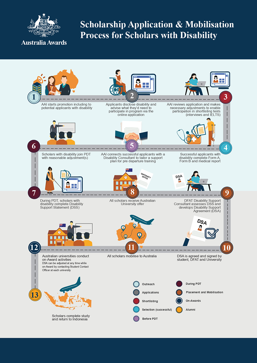 Mobilisation Process Infographic